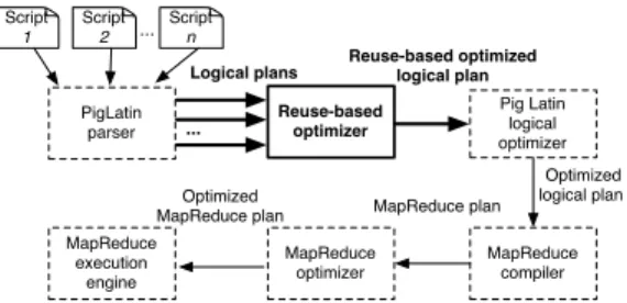 Figure 1: Integration of PigReuse optimizer within Pig Latin execution engine.