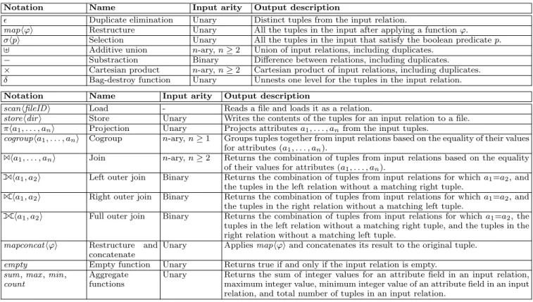 Table 1: Basic NRAB operators (top) and proposed extension (bottom) to express Pig Latin semantics.