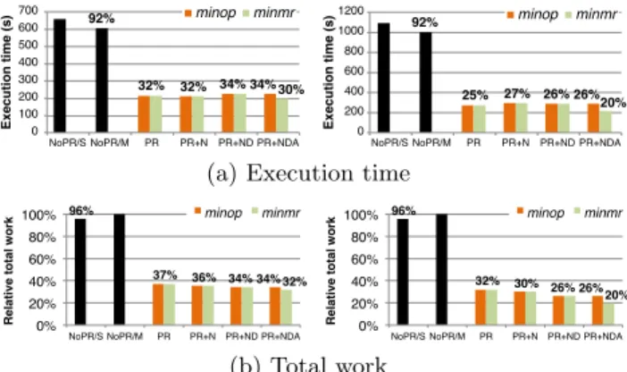 Figure 13 shows the effectiveness of our baseline PigReuse algorithm (PR), PigReuse with normalization (PR+N),  Pi-gReuse with normalization and decomposition (PR+ND), and PigReuse applying all our extensions including  aggres-sive merge (PR+NDA)