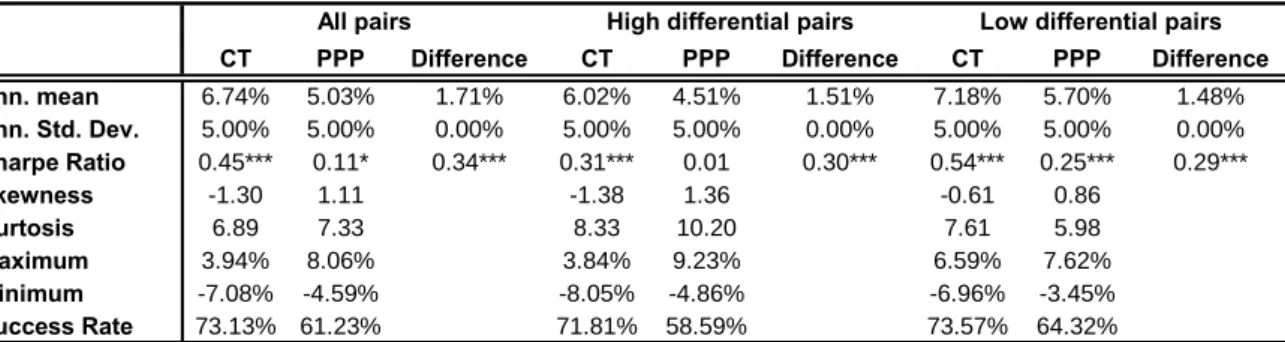 Table 5 presents descriptive statistics of returns of the CT and PPP strategies for the  portfolios from January 1990 to December 2008