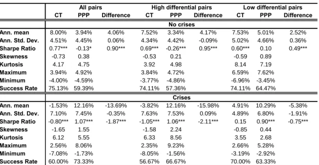 Table 6: Descriptive statistics of the returns of CT and PPP strategies   for “all pairs”, “high differential pairs” and “low differential pairs” portfolios  