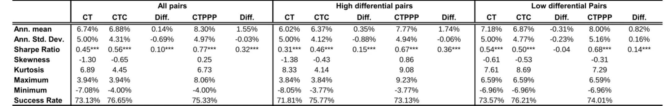Table 7: Descriptive statistics of the returns of the CT, CTC and CTPPP strategies 