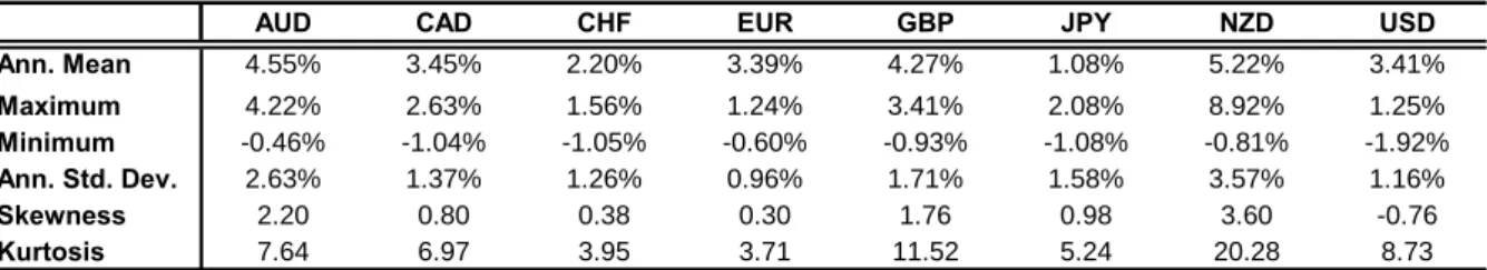 Table 3: Descriptive statistics – monthly changes in consumer price index,   March 1980 – December 2008  