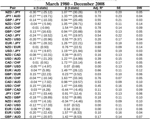 Table 4: Results of PPP model estimation,   March 1980 – December 2008  