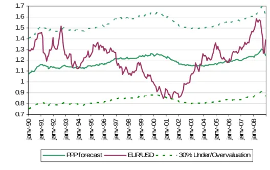 Table 4 in Appendix 2 summarises the results of the estimates 5  over the entire period  from March 1980 to December 2008 for the 28 exchange rates