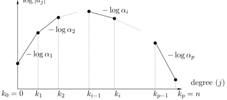 Figure 3.1: Newton polygon corresponding to p(x).