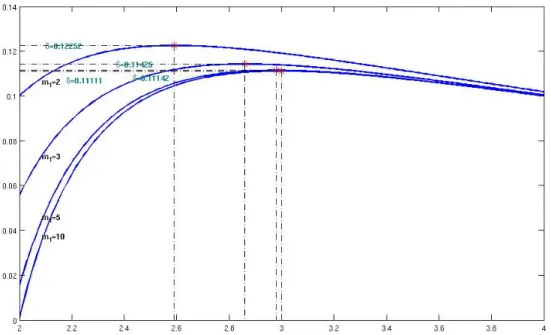 Figure 3.3: The illustration of the upper bound for δ 1 in inequality 3.10 for several