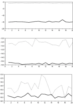 Figure 4.2: Backward error for smallest, medium and largest eigenvalues from top to bottom