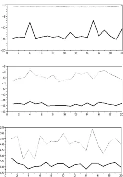 Figure 4.3: Backward error for smallest, medium and largest eigenvalues from top to bottom