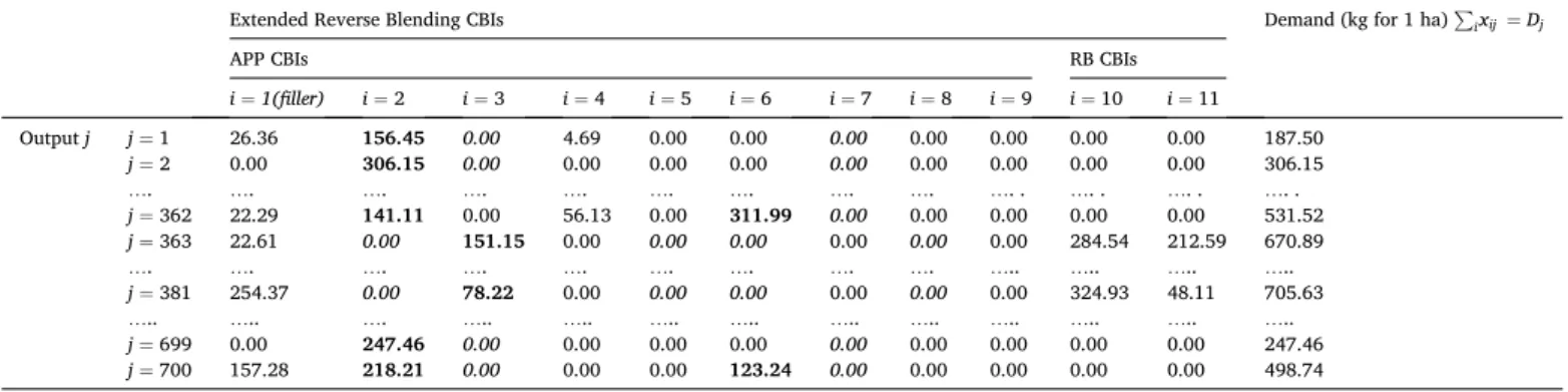 Table 7  shows that the CBIs were used in minimum quantities of 