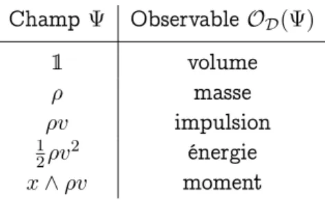 Tab. 2.1 – Observables d’une particule de fluide D.