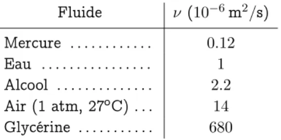 Tab. 2.2 – Ordre de grandeur de la viscosité.