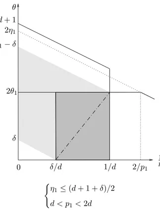 Fig. 3.1 – Couplages (u, B) admissibles permettant la propagation de la décroissance.
