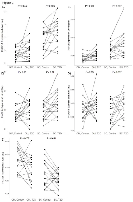 Figure  2:  Comparison  of  expression  levels  between  paired  T2D  and  control  participants  for  genes  with  significant variations (P&lt;0.05) or trends toward variation