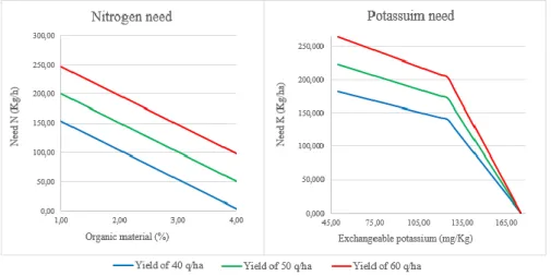 Figure 1: N and K requirement behavior versus soil indicators for three different yields 