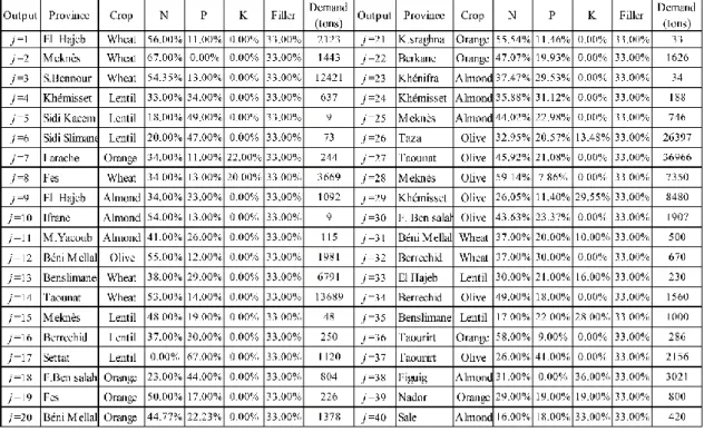 Table 1: 40 custom-made fertilizer formulas and demand types 