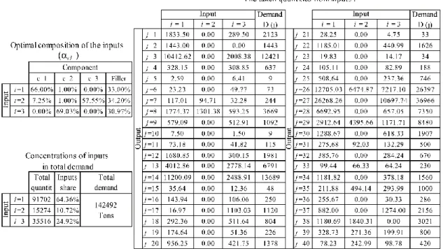 Table 5: Input consumption when combining optimal composition obtained for identical demand types and different  demand types of table 1 