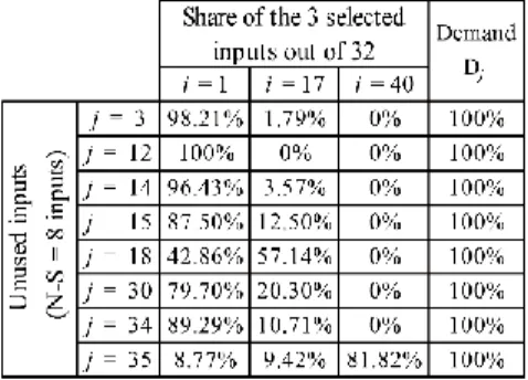 Table 6: The selected inputs required for the production of the other 8 outputs 