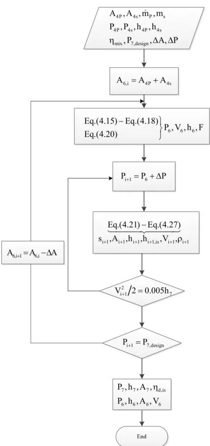 Figure 4.7 : Organigramme du modèle d’écoulement de la section constante et du diffuseur  