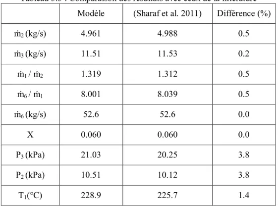 Tableau 3.3 : Comparaison des résultats avec ceux de la littérature  Modèle  (Sharaf et al