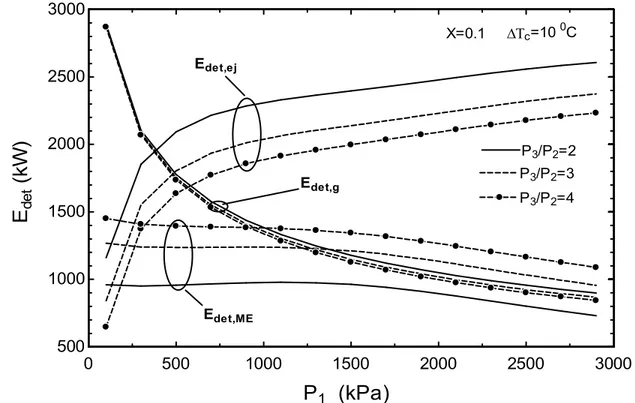 Figure 3.10 : Les effets du taux de compression et de la pression motrice sur l’exergie détruite 