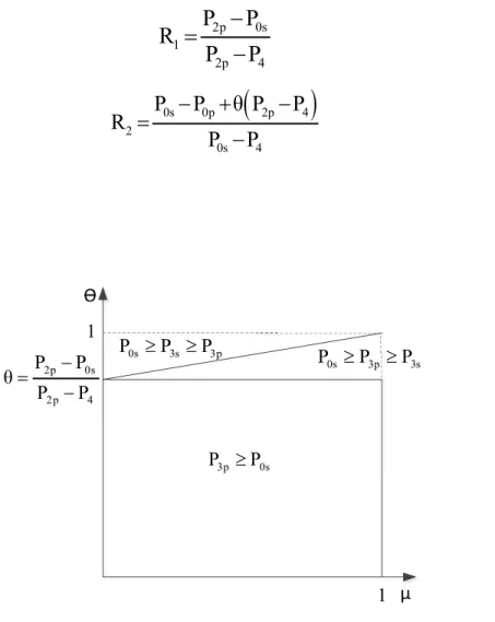 Figure 4.5 : Zone des valeurs possibles de µ et ϴ   c.   Les propriétés du fluide primaire à la section 1p 