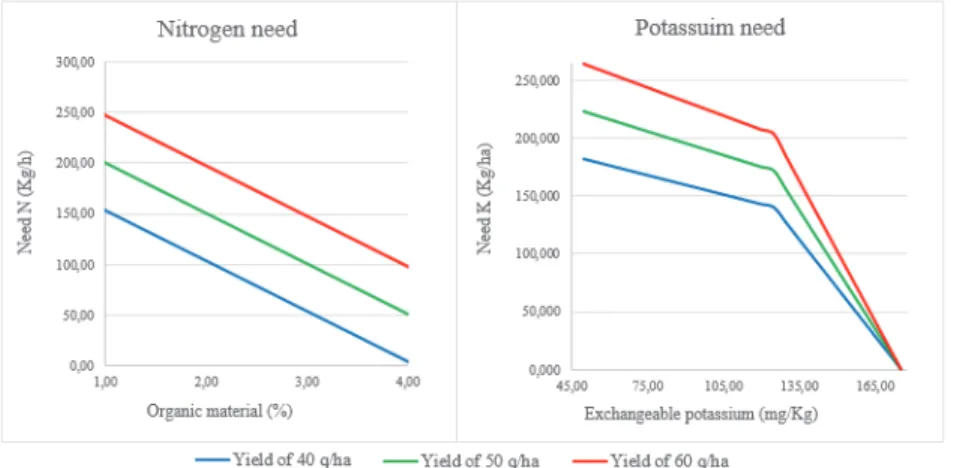 Figure 1: N and K requirement behavior versus soil indicators for three different yields 