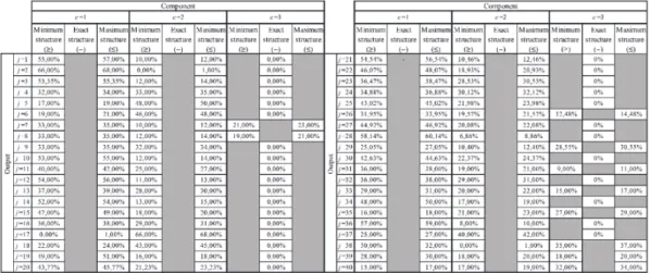 Table 2: Constraints on the nutrient composition of fertilizer formulas 