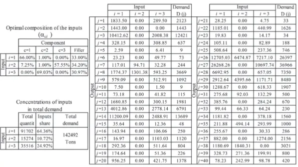 Table 5: Input consumption when combining optimal composition obtained for identical demand types and different  demand types of table 1 