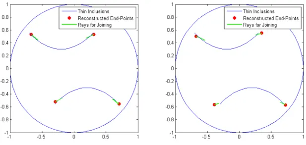 Fig. 1.10 – Reconstructions of two thin inclusions. σ j ’s are given blue lines. Red circles