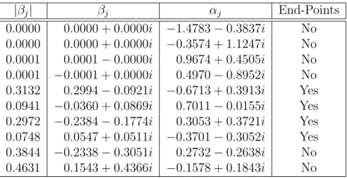 Tab. 1.12 – Computed values of α j , β j and |β j | for the last example with ξ = 10 −4 .