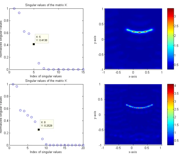 Fig. 2.5 – Distributions of normalized singular values of matrix K (left column) and maps of W a (z), z ∈ e Ω, a = 1 (right column), for N = 15 incidences and λ = 0.5