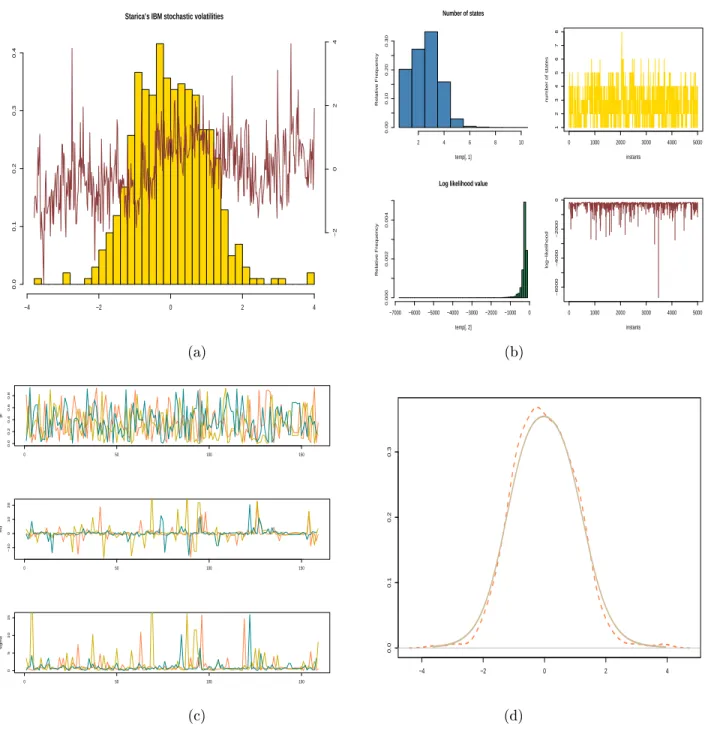 Fig. 2. Continuous time MCMC algorithm output for a transform of 507 IBM stockprices: (a) histogram and