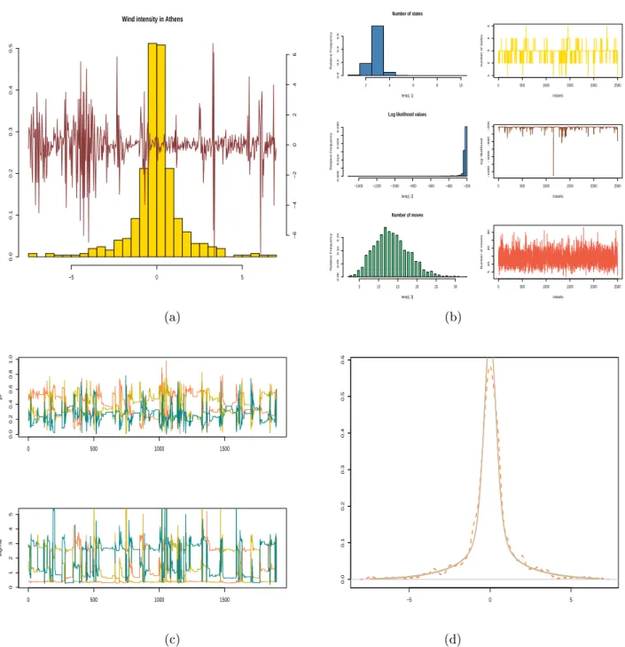 Fig. 3. Continuous time MCMC algorithm output for a sequence of 500 wind intensities in Athens; (a)