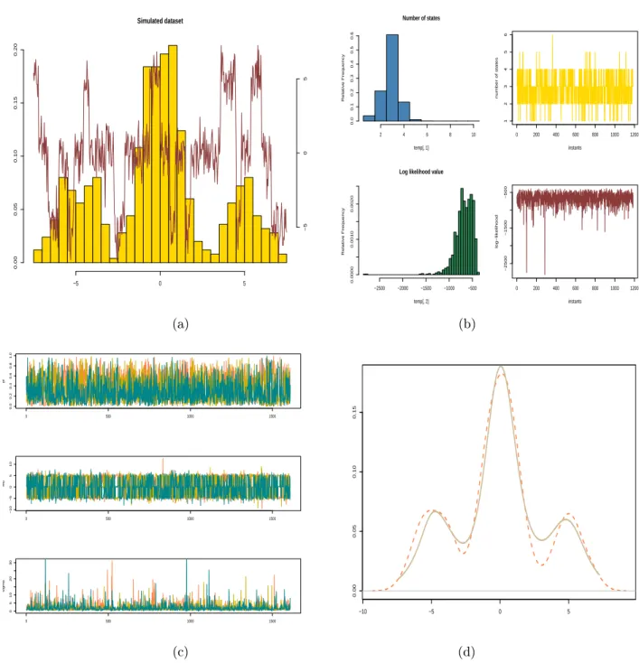 Fig. 1. Continuous time MCMC algorithm output for a simulated dataset of 500 points: (a) histogram and