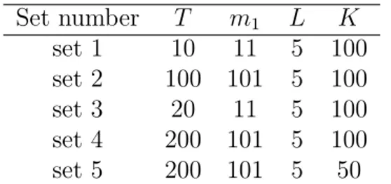 Table 2.1: Presentation of the five sets of parameters used in the SAEM-MCMC algorithm.