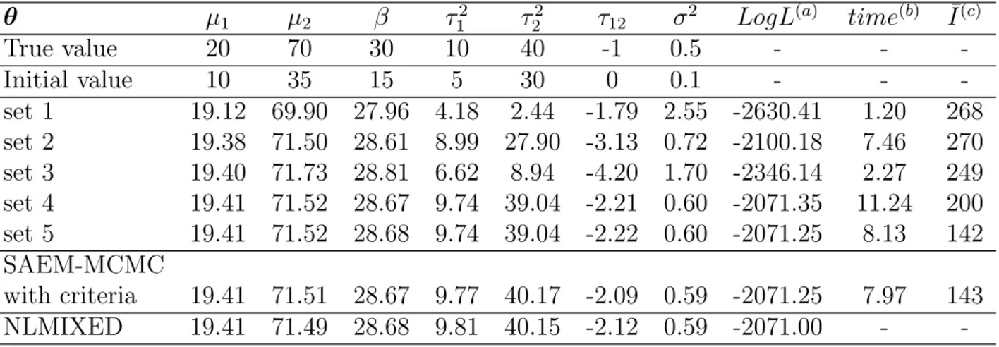 Table 2.3: Estimation of the mean estimates on the simulated data set.