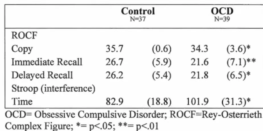 Table 3-3. Neuropsychological tests  results  in  the two  groups.  Control  OCD  N=37  N=39  ROCF  Copy  35.7  (0.6)  34.3  (3.6)*  Immediate Recall  26.7  (5.9)  21.6  (7.1)**  Delayed Recall  26.2  (5.4)  21.8  (6.5)*  Stroop (interference)  Time  82.9 