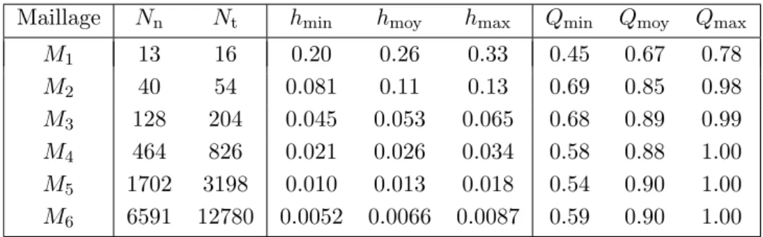 Tab. 2.2: Caract´eristiques des maillages du rectangle [0, 0.2] × [0, 1].