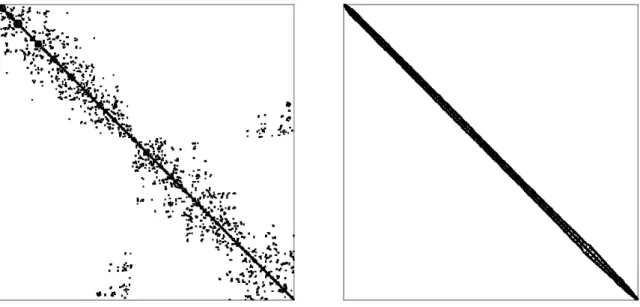Fig. 2.3: Influence de la renum´erotation sur la position des blocs non nuls (maillage M 4 ).