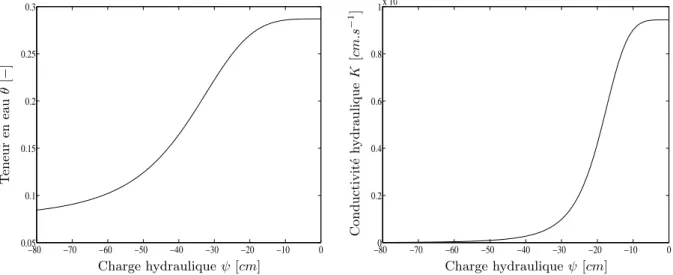 Fig. 2.5: Propri´et´es hydrodynamiques du sol dans le cas test d’Haverkamp.