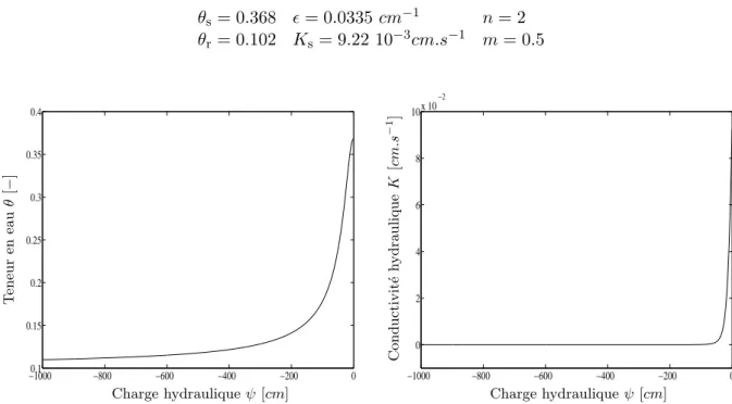 Fig. 2.8: Propri´et´es hydrodynamiques du sol dans le cas test de Polmann.