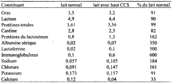 Tableau  2.  Concentration  (%)  des  constituants  du  lait  normal  et  à  haut  compte  de  cellules  somatiques