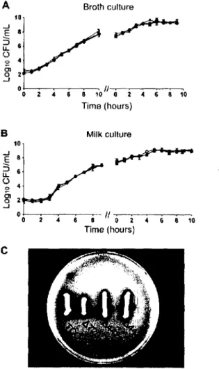 Figure  3.  In  vitro  growth  and  hemolytic  activity  o f the  parental  and  mutant  strains