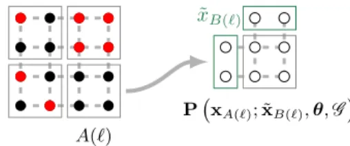 Figure 3: Factorisation of the Gibbs distribution approximation over a set of contiguous block A(ℓ) with border B(ℓ) set to a constant field ˜ x .