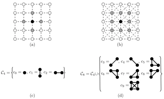 Figure 1: First and second order neighbourhood graphs G with corresponding cliques. (a) The four closest neighbours graph G4