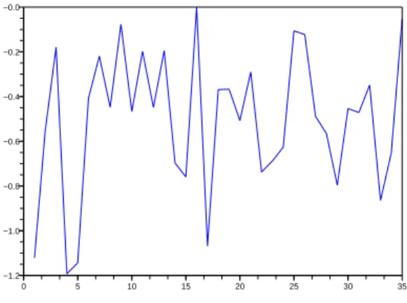 Fig. 4.2  Dépassement des ontraintes de CVaR , pour θ = 4