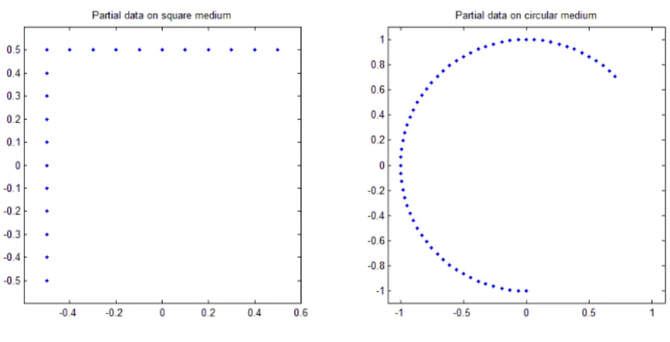 Figure 3.3. Limited-view observation boundaries for square and disc.