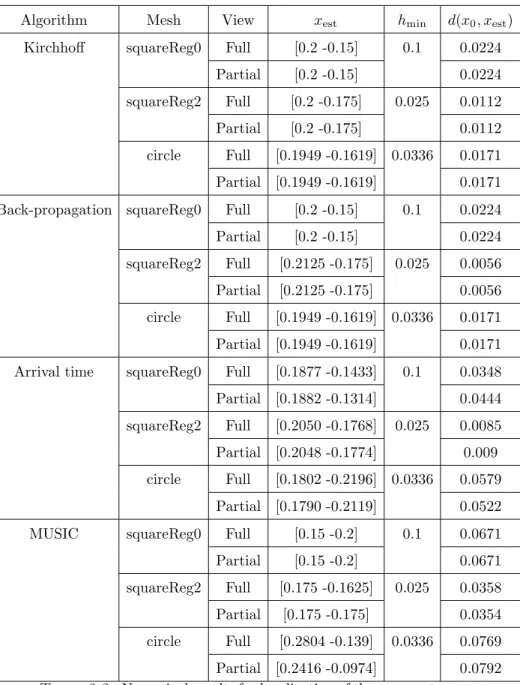 Table 3.2. Numerical results for localization of the source at x 0 =