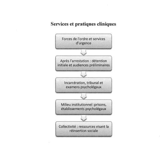 Figure 1.1 Le modèle séquentiel des interceptions (Munetz et Griffin,  2006) 